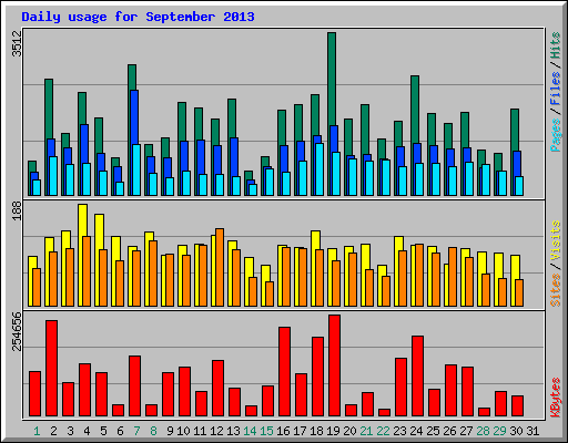 Daily usage for September 2013