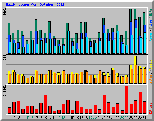 Daily usage for October 2013