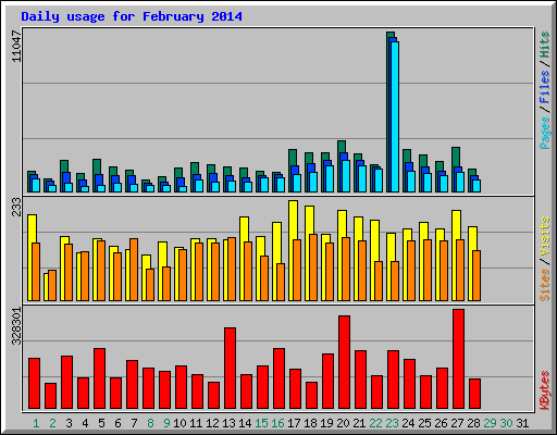 Daily usage for February 2014