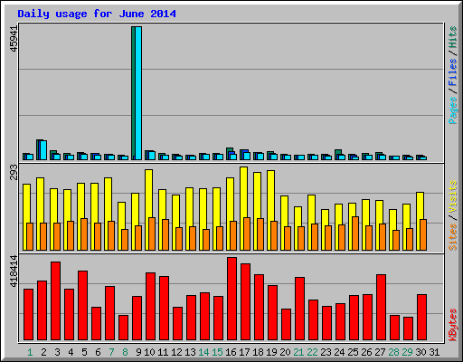 Daily usage for June 2014