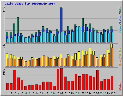 Daily usage for September 2014
