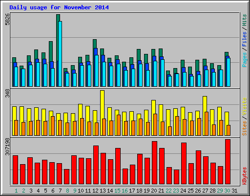 Daily usage for November 2014