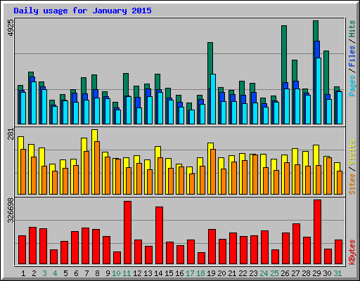 Daily usage for January 2015