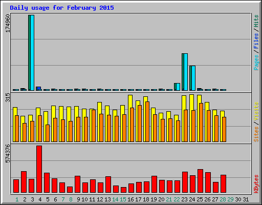 Daily usage for February 2015