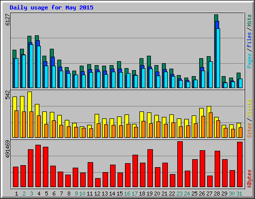 Daily usage for May 2015