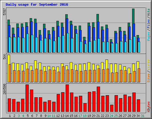 Daily usage for September 2016