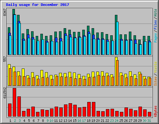 Daily usage for December 2017