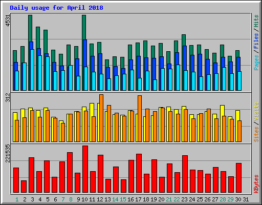 Daily usage for April 2018