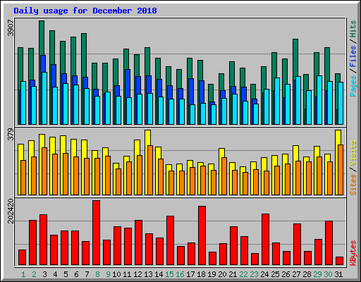 Daily usage for December 2018
