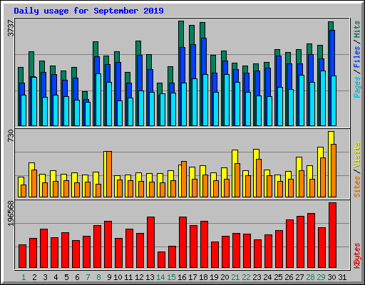 Daily usage for September 2019