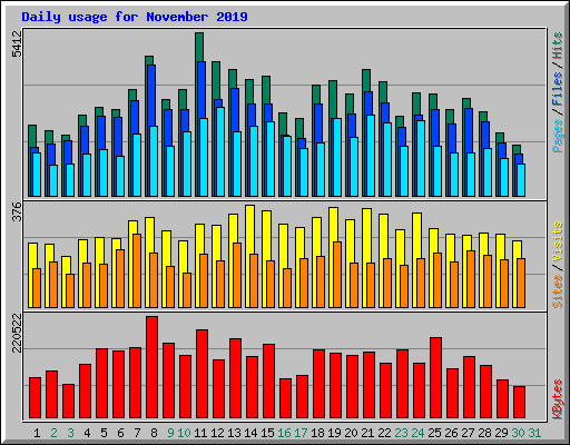 Daily usage for November 2019