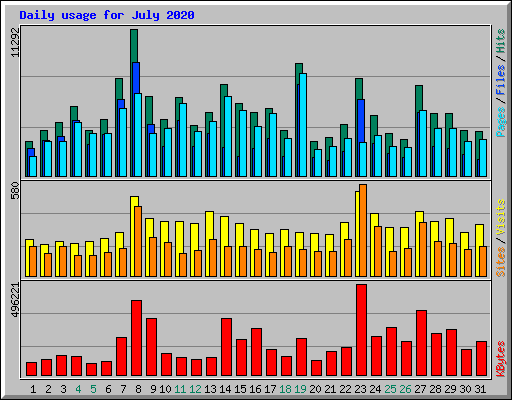 Daily usage for July 2020