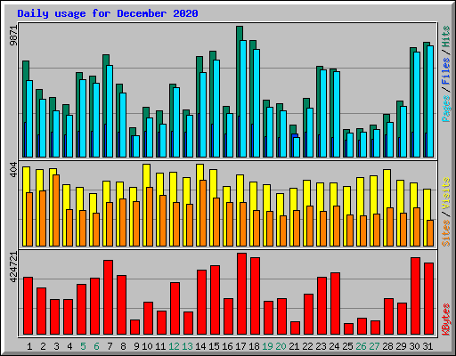 Daily usage for December 2020