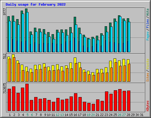 Daily usage for February 2022