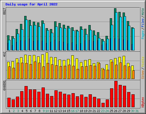 Daily usage for April 2022