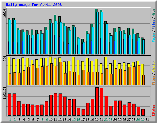 Daily usage for April 2023
