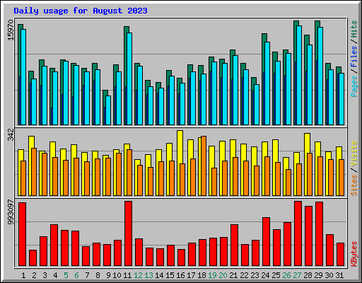 Daily usage for August 2023