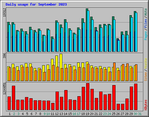 Daily usage for September 2023