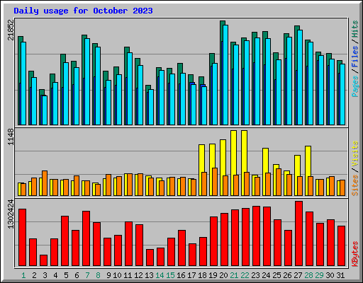 Daily usage for October 2023