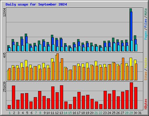 Daily usage for September 2024