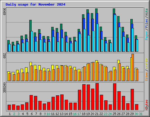 Daily usage for November 2024
