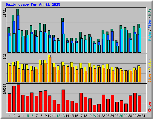 Daily usage for April 2025