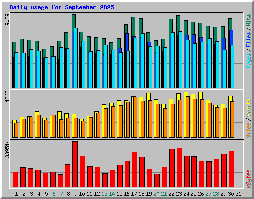 Daily usage for September 2025