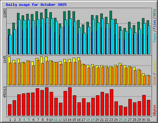 Daily usage for October 2025