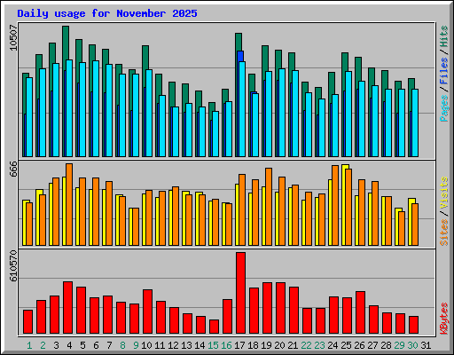 Daily usage for November 2025
