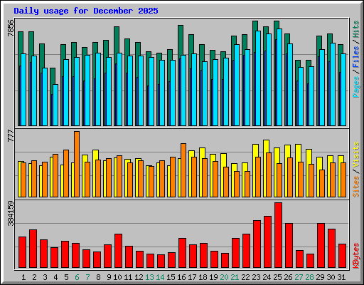 Daily usage for December 2025