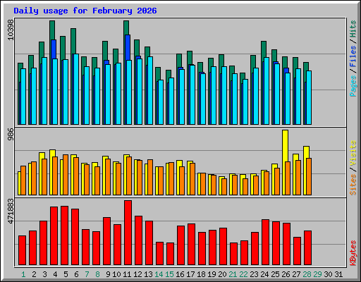 Daily usage for February 2026