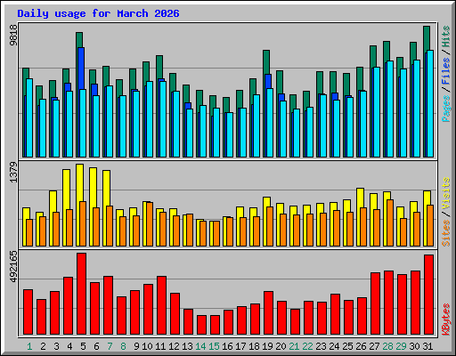 Daily usage for March 2026