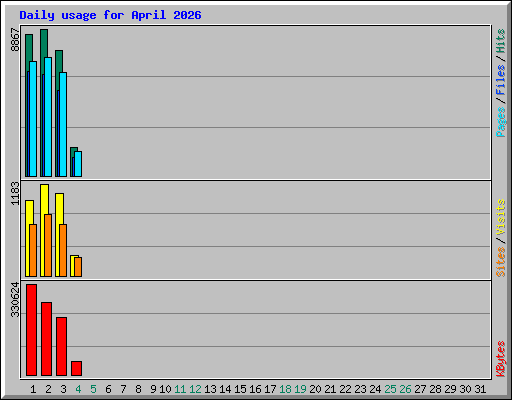 Daily usage for April 2026