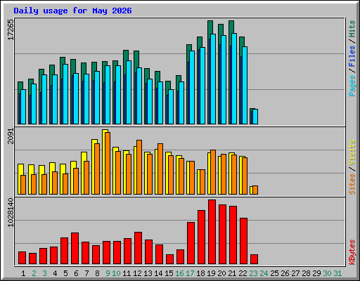 Daily usage for May 2026