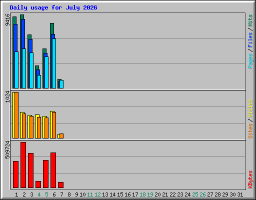 Daily usage for July 2026