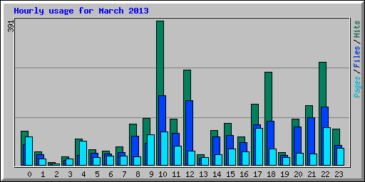 Hourly usage for March 2013