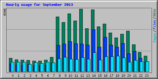 Hourly usage for September 2013