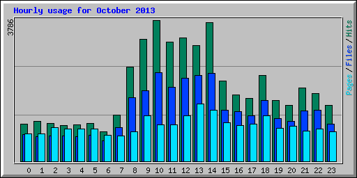 Hourly usage for October 2013