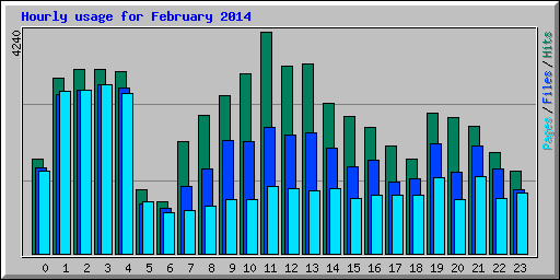 Hourly usage for February 2014