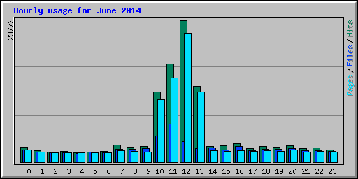 Hourly usage for June 2014