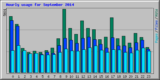 Hourly usage for September 2014