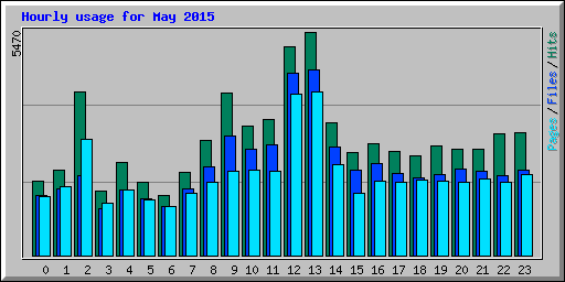 Hourly usage for May 2015