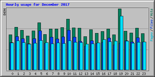Hourly usage for December 2017