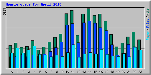 Hourly usage for April 2018
