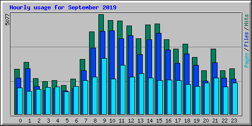 Hourly usage for September 2019