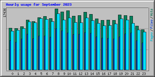 Hourly usage for September 2023