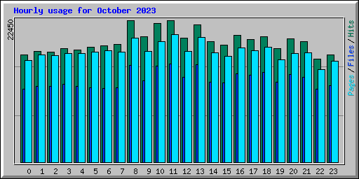 Hourly usage for October 2023