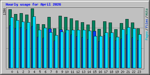 Hourly usage for April 2026