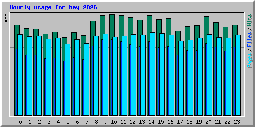 Hourly usage for May 2026