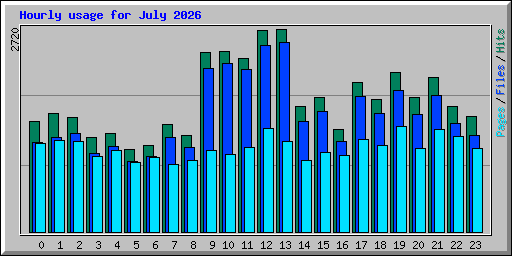 Hourly usage for July 2026